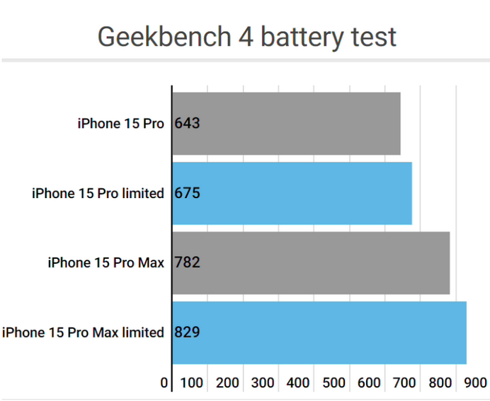 鼎城apple维修站iPhone15Pro的ProMotion高刷功能耗电吗