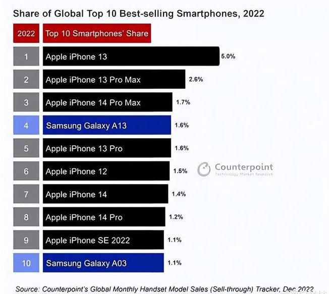 鼎城苹果维修分享:为什么iPhone14的销量不如iPhone13? 