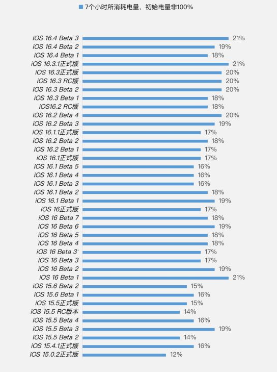 鼎城苹果手机维修分享iOS 16.4 Beta 3续航跑分等测试结果汇总 
