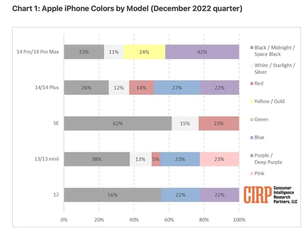 鼎城苹果维修网点分享：美国用户最喜欢什么颜色的iPhone 14？ 