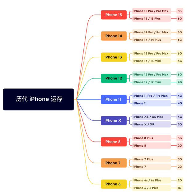 鼎城苹果维修网点分享苹果历代iPhone运存汇总 