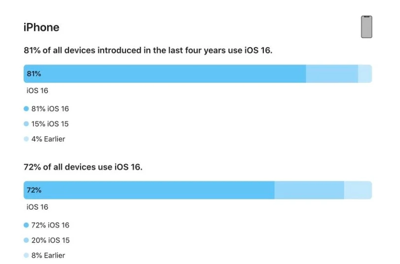 鼎城苹果手机维修分享iOS 16 / iPadOS 16 安装率 