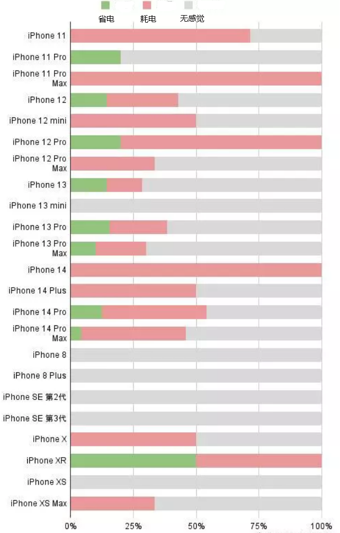 鼎城苹果手机维修分享iOS16.2太耗电怎么办？iOS16.2续航不好可以降级吗？ 