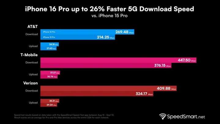 鼎城苹果手机维修分享iPhone 16 Pro 系列的 5G 速度 