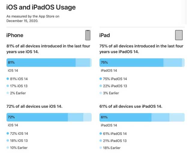 鼎城苹果手机维修分享有多少用户更新了 iOS 14 