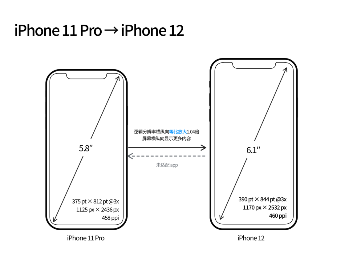 鼎城苹果手机维修分享iPhone 12 mini 和 iPhone 12 Pro 的尺寸变化会改变显示内容吗 